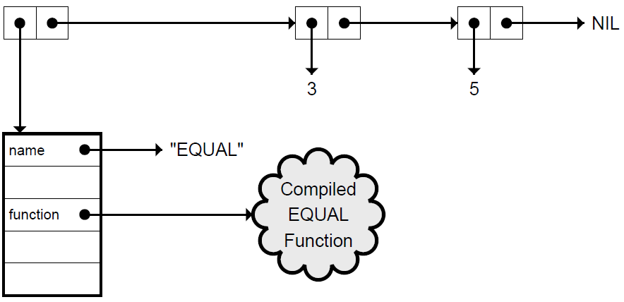Figure 3.4 EQUAL cons cell chain detailed.png
