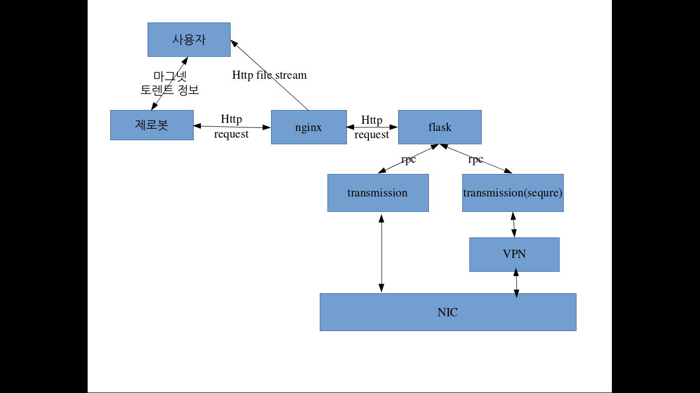 AngelsCamp 2015 MagetDownloader structure.png