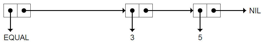 Figure 3.3 EQUAL cons cell chain.png
